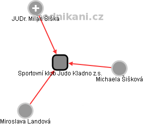 Sportovní klub Judo Kladno z.s. - náhled vizuálního zobrazení vztahů obchodního rejstříku
