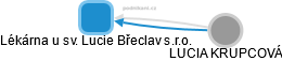 Lékárna u sv. Lucie Břeclav s.r.o. - náhled vizuálního zobrazení vztahů obchodního rejstříku