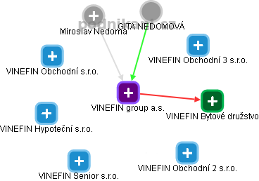 VINEFIN group a.s. - náhled vizuálního zobrazení vztahů obchodního rejstříku