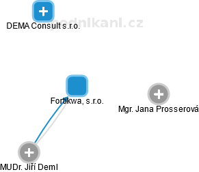 Fortikwa, s.r.o. - náhled vizuálního zobrazení vztahů obchodního rejstříku