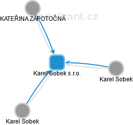 Karel Sobek s.r.o. - náhled vizuálního zobrazení vztahů obchodního rejstříku