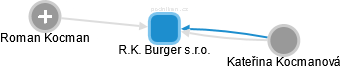 R.K. Burger s.r.o. - náhled vizuálního zobrazení vztahů obchodního rejstříku
