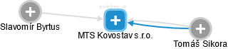 MTS Kovostav s.r.o. - náhled vizuálního zobrazení vztahů obchodního rejstříku