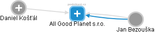 All Good Planet s.r.o. - náhled vizuálního zobrazení vztahů obchodního rejstříku