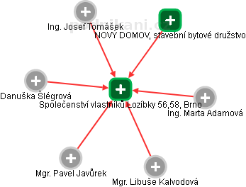 Společenství vlastníků Lozíbky 56,58, Brno - náhled vizuálního zobrazení vztahů obchodního rejstříku
