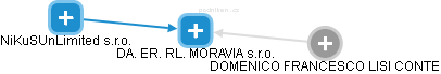DA. ER. RL. MORAVIA s.r.o. - náhled vizuálního zobrazení vztahů obchodního rejstříku