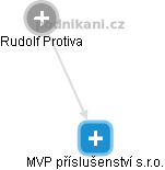 MVP příslušenství s.r.o. - náhled vizuálního zobrazení vztahů obchodního rejstříku