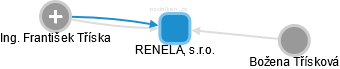 RENELA, s.r.o. - náhled vizuálního zobrazení vztahů obchodního rejstříku