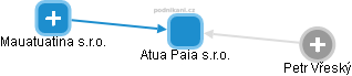 Atua Paia s.r.o. - náhled vizuálního zobrazení vztahů obchodního rejstříku