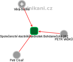 Společenství vlastníků jednotek Bohdanečská 262 - náhled vizuálního zobrazení vztahů obchodního rejstříku