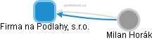 Firma na Podlahy, s.r.o. - náhled vizuálního zobrazení vztahů obchodního rejstříku