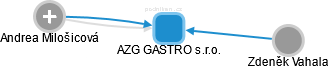 AZG GASTRO s.r.o. - náhled vizuálního zobrazení vztahů obchodního rejstříku