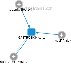 GASTROEXIN s.r.o. - náhled vizuálního zobrazení vztahů obchodního rejstříku