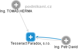 Tesseract Paradox, s.r.o. - náhled vizuálního zobrazení vztahů obchodního rejstříku