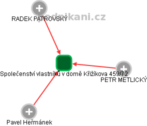 Společenství vlastníků v domě Křižíkova 459/72 - náhled vizuálního zobrazení vztahů obchodního rejstříku