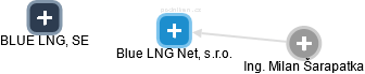 Blue LNG Net, s.r.o. - náhled vizuálního zobrazení vztahů obchodního rejstříku