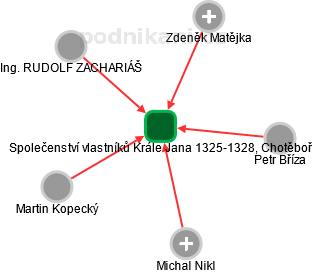 Společenství vlastníků Krále Jana 1325-1328, Chotěboř - náhled vizuálního zobrazení vztahů obchodního rejstříku