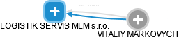 LOGISTIK SERVIS MLM s.r.o. - náhled vizuálního zobrazení vztahů obchodního rejstříku