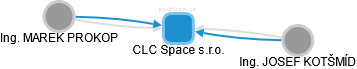 CLC Space s.r.o. - náhled vizuálního zobrazení vztahů obchodního rejstříku