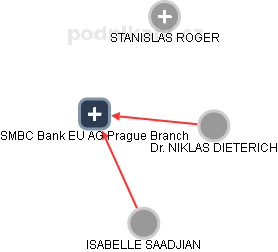 SMBC Bank EU AG Prague Branch - náhled vizuálního zobrazení vztahů obchodního rejstříku