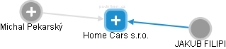 Home Cars s.r.o. - náhled vizuálního zobrazení vztahů obchodního rejstříku