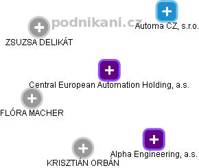 Central European Automation Holding, a.s. - náhled vizuálního zobrazení vztahů obchodního rejstříku