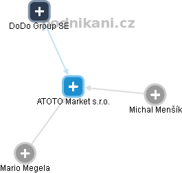 ATOTO Market s.r.o. - náhled vizuálního zobrazení vztahů obchodního rejstříku