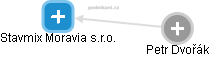 Stavmix Moravia s.r.o. - náhled vizuálního zobrazení vztahů obchodního rejstříku