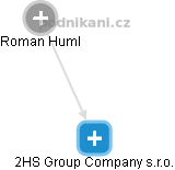 2HS Group Company s.r.o. - náhled vizuálního zobrazení vztahů obchodního rejstříku
