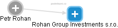 Rohan Group Investments s.r.o. - náhled vizuálního zobrazení vztahů obchodního rejstříku