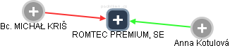 ROMTEC PREMIUM, SE - náhled vizuálního zobrazení vztahů obchodního rejstříku