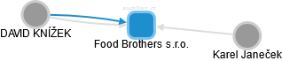 Food Brothers s.r.o. - náhled vizuálního zobrazení vztahů obchodního rejstříku
