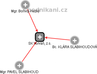 SK Vorvaň, z.s. - náhled vizuálního zobrazení vztahů obchodního rejstříku