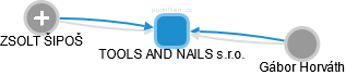 TOOLS AND NAILS s.r.o. - náhled vizuálního zobrazení vztahů obchodního rejstříku