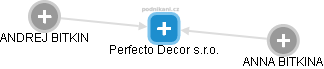 Perfecto Decor s.r.o. - náhled vizuálního zobrazení vztahů obchodního rejstříku