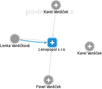 Lenopspol s.r.o. - náhled vizuálního zobrazení vztahů obchodního rejstříku