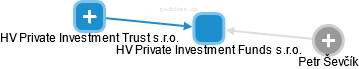 HV Private Investment Funds s.r.o. - náhled vizuálního zobrazení vztahů obchodního rejstříku