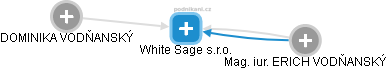 White Sage s.r.o. - náhled vizuálního zobrazení vztahů obchodního rejstříku