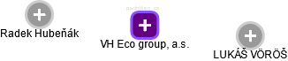 VH Eco group, a.s. - náhled vizuálního zobrazení vztahů obchodního rejstříku