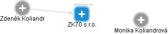 ZK70 s.r.o. - náhled vizuálního zobrazení vztahů obchodního rejstříku