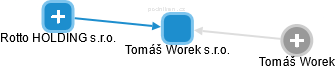 Tomáš Worek s.r.o. - náhled vizuálního zobrazení vztahů obchodního rejstříku