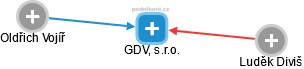 GDV, s.r.o. - náhled vizuálního zobrazení vztahů obchodního rejstříku