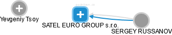 SATEL EURO GROUP s.r.o. - náhled vizuálního zobrazení vztahů obchodního rejstříku