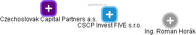 CSCP Invest FIVE s.r.o. - náhled vizuálního zobrazení vztahů obchodního rejstříku
