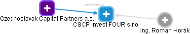 CSCP Invest FOUR s.r.o. - náhled vizuálního zobrazení vztahů obchodního rejstříku