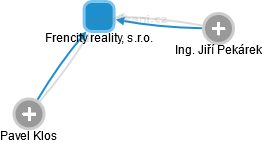 Frencity reality, s.r.o. - náhled vizuálního zobrazení vztahů obchodního rejstříku
