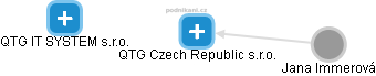 QTG Czech Republic s.r.o. - náhled vizuálního zobrazení vztahů obchodního rejstříku