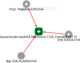 Společenství vlastníků Štěchovice 1320, Kroměříž 767 01 - náhled vizuálního zobrazení vztahů obchodního rejstříku