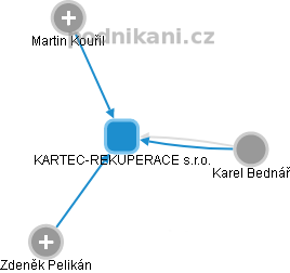 KARTEC-REKUPERACE s.r.o. - náhled vizuálního zobrazení vztahů obchodního rejstříku