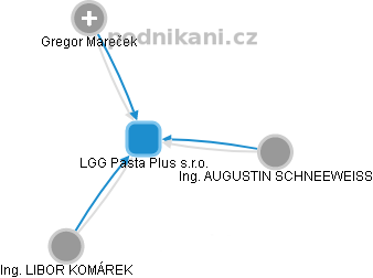 LGG Pasta Plus s.r.o. - náhled vizuálního zobrazení vztahů obchodního rejstříku